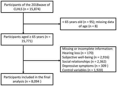 The impact of hearing loss on cognitive impairment: The mediating role of depressive symptoms and the moderating role of social relationships